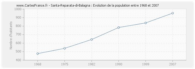Population Santa-Reparata-di-Balagna