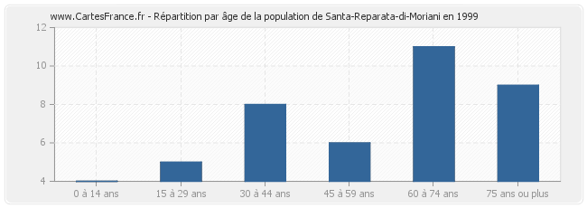 Répartition par âge de la population de Santa-Reparata-di-Moriani en 1999