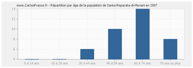 Répartition par âge de la population de Santa-Reparata-di-Moriani en 2007