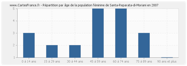 Répartition par âge de la population féminine de Santa-Reparata-di-Moriani en 2007