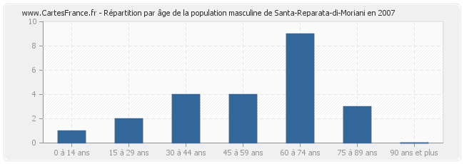 Répartition par âge de la population masculine de Santa-Reparata-di-Moriani en 2007