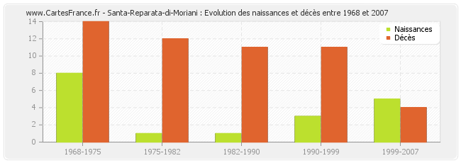 Santa-Reparata-di-Moriani : Evolution des naissances et décès entre 1968 et 2007