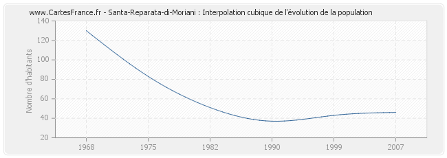 Santa-Reparata-di-Moriani : Interpolation cubique de l'évolution de la population