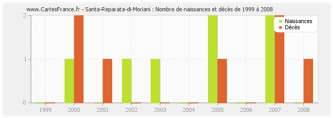 Santa-Reparata-di-Moriani : Nombre de naissances et décès de 1999 à 2008