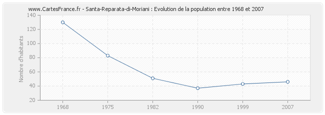 Population Santa-Reparata-di-Moriani