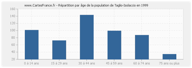 Répartition par âge de la population de Taglio-Isolaccio en 1999