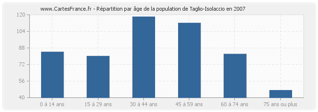 Répartition par âge de la population de Taglio-Isolaccio en 2007