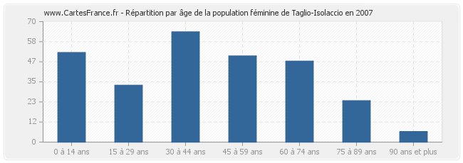 Répartition par âge de la population féminine de Taglio-Isolaccio en 2007