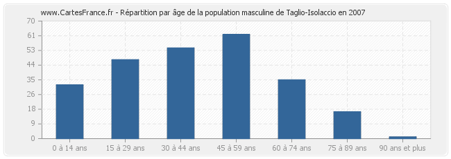 Répartition par âge de la population masculine de Taglio-Isolaccio en 2007