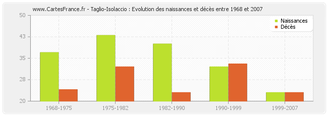 Taglio-Isolaccio : Evolution des naissances et décès entre 1968 et 2007