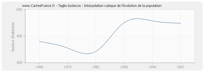 Taglio-Isolaccio : Interpolation cubique de l'évolution de la population