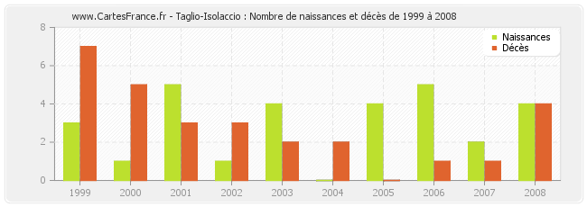 Taglio-Isolaccio : Nombre de naissances et décès de 1999 à 2008