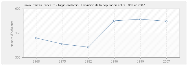 Population Taglio-Isolaccio