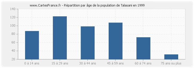 Répartition par âge de la population de Talasani en 1999