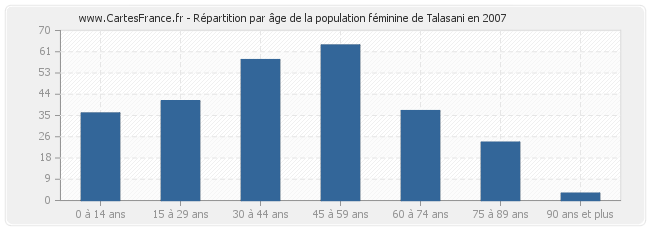 Répartition par âge de la population féminine de Talasani en 2007