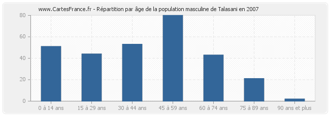 Répartition par âge de la population masculine de Talasani en 2007