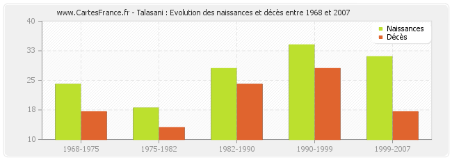 Talasani : Evolution des naissances et décès entre 1968 et 2007