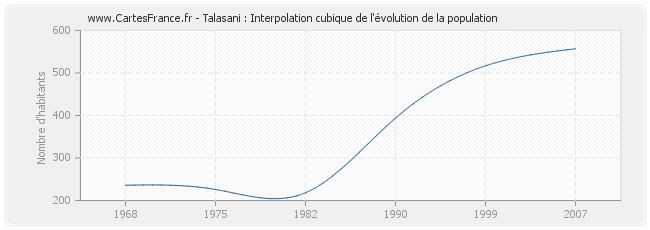 Talasani : Interpolation cubique de l'évolution de la population