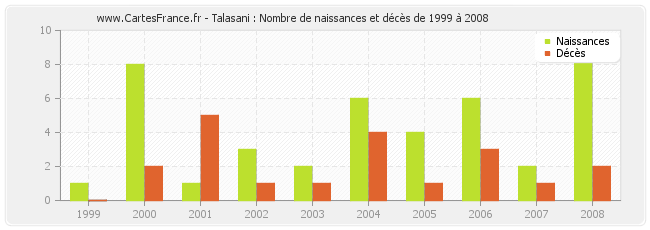 Talasani : Nombre de naissances et décès de 1999 à 2008
