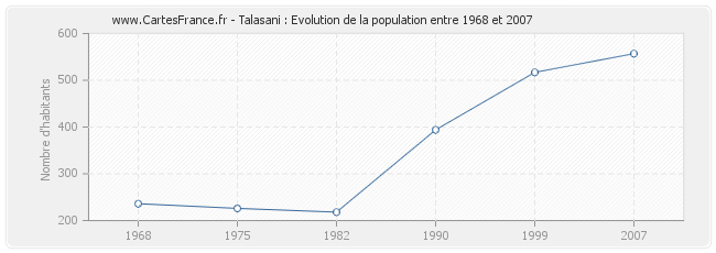 Population Talasani