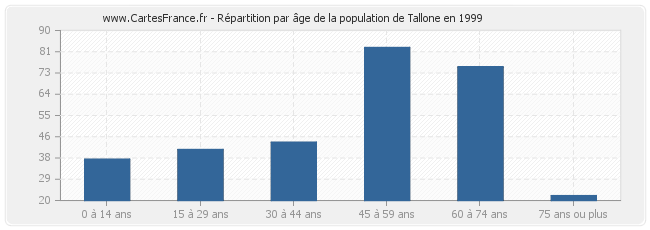 Répartition par âge de la population de Tallone en 1999