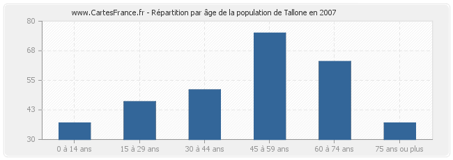 Répartition par âge de la population de Tallone en 2007