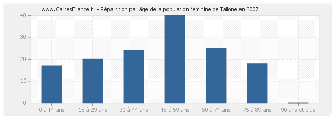 Répartition par âge de la population féminine de Tallone en 2007