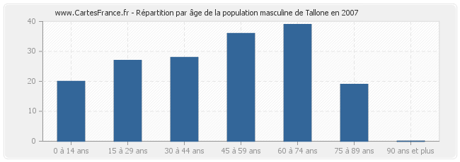 Répartition par âge de la population masculine de Tallone en 2007