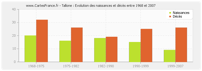 Tallone : Evolution des naissances et décès entre 1968 et 2007