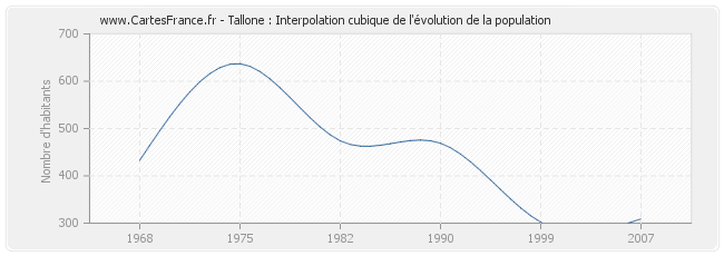 Tallone : Interpolation cubique de l'évolution de la population