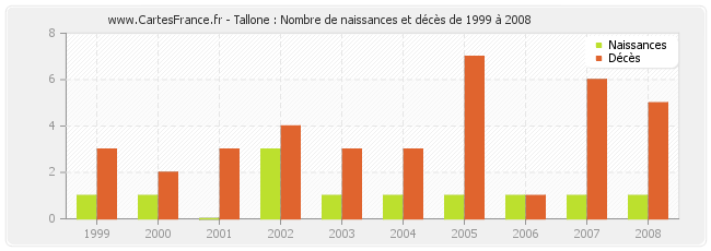 Tallone : Nombre de naissances et décès de 1999 à 2008