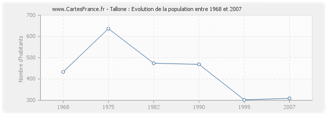 Population Tallone