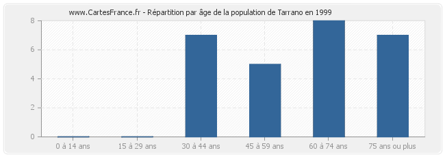 Répartition par âge de la population de Tarrano en 1999