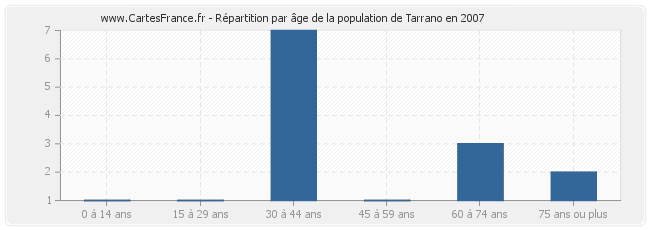 Répartition par âge de la population de Tarrano en 2007