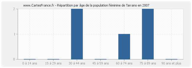 Répartition par âge de la population féminine de Tarrano en 2007
