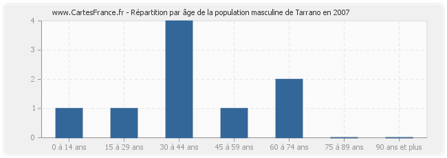 Répartition par âge de la population masculine de Tarrano en 2007