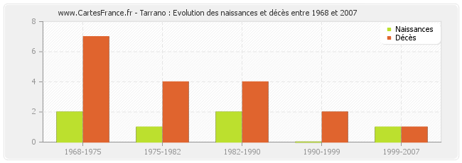 Tarrano : Evolution des naissances et décès entre 1968 et 2007
