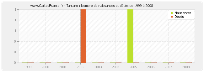 Tarrano : Nombre de naissances et décès de 1999 à 2008