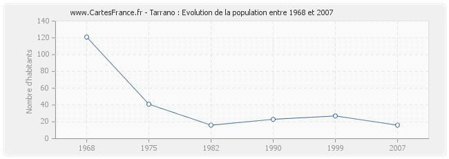 Population Tarrano