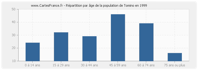 Répartition par âge de la population de Tomino en 1999