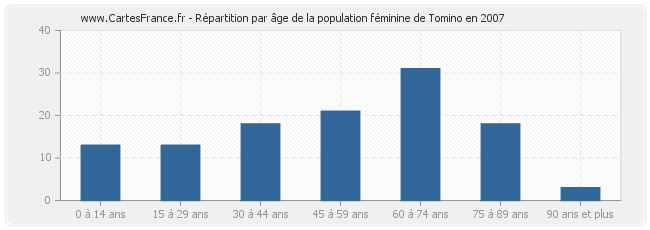 Répartition par âge de la population féminine de Tomino en 2007