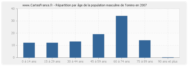 Répartition par âge de la population masculine de Tomino en 2007