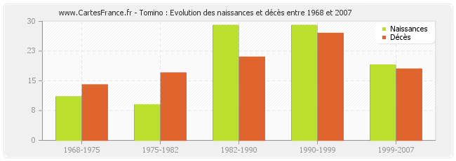 Tomino : Evolution des naissances et décès entre 1968 et 2007