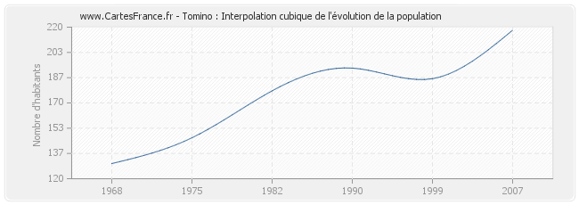 Tomino : Interpolation cubique de l'évolution de la population