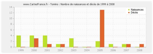 Tomino : Nombre de naissances et décès de 1999 à 2008