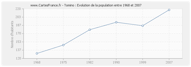 Population Tomino