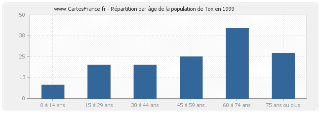 Répartition par âge de la population de Tox en 1999