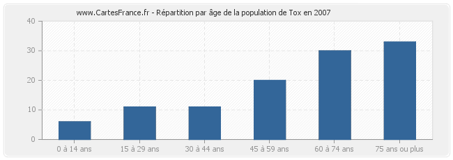 Répartition par âge de la population de Tox en 2007
