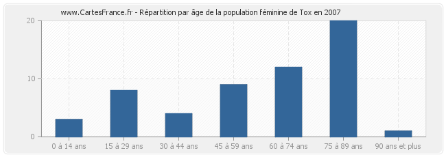 Répartition par âge de la population féminine de Tox en 2007