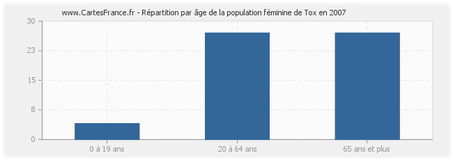 Répartition par âge de la population féminine de Tox en 2007